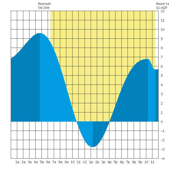 Amak Island tide chart for Tuesday, July 12, 2022