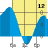 Amak Island tide chart for Tuesday, July 12, 2022