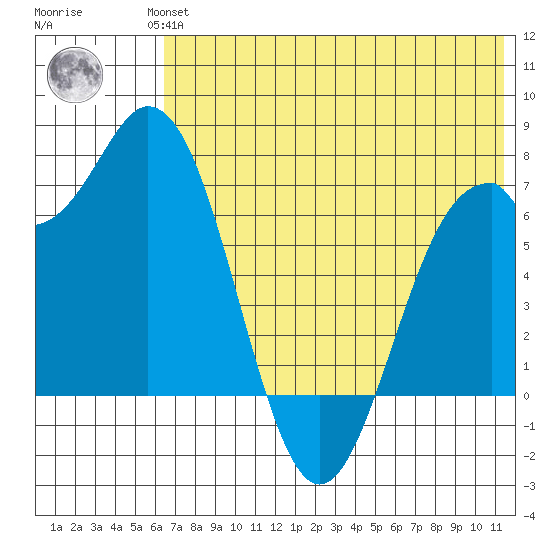 Amak Island tide chart for Wednesday, July 13, 2022