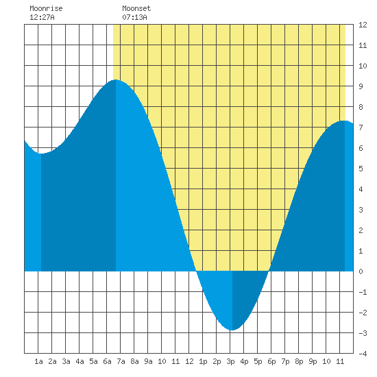 Amak Island tide chart for Thursday, July 14, 2022