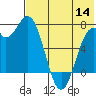Amak Island tide chart for Thursday, July 14, 2022
