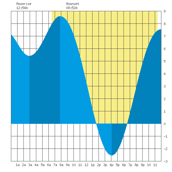 Amak Island tide chart for Friday, July 15, 2022
