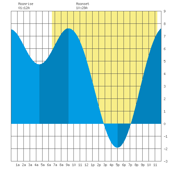 Amak Island tide chart for Saturday, July 16, 2022