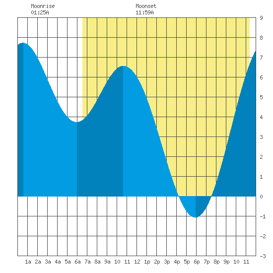 Amak Island tide chart for Sunday, July 17, 2022