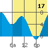 Amak Island tide chart for Sunday, July 17, 2022