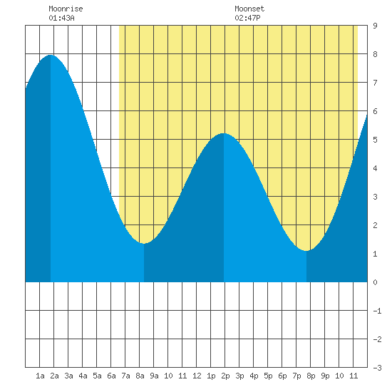 Amak Island tide chart for Tuesday, July 19, 2022