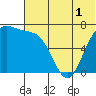Amak Island tide chart for Friday, July 1, 2022