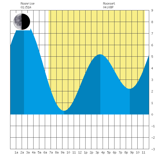 Amak Island tide chart for Wednesday, July 20, 2022
