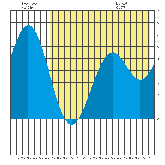 Amak Island tide chart for Thursday, July 21, 2022