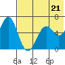 Amak Island tide chart for Thursday, July 21, 2022
