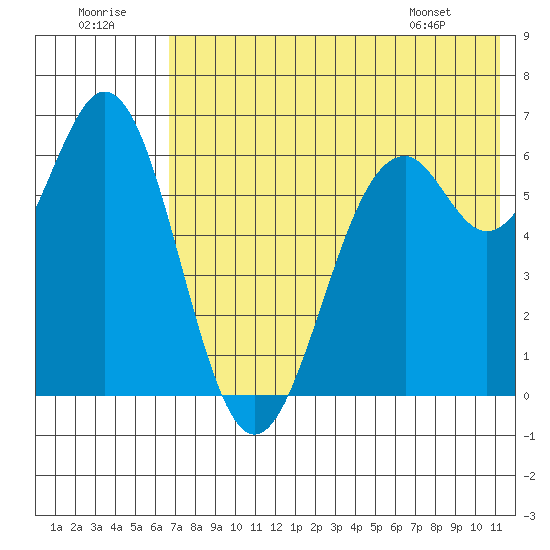 Amak Island tide chart for Friday, July 22, 2022