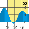 Amak Island tide chart for Friday, July 22, 2022