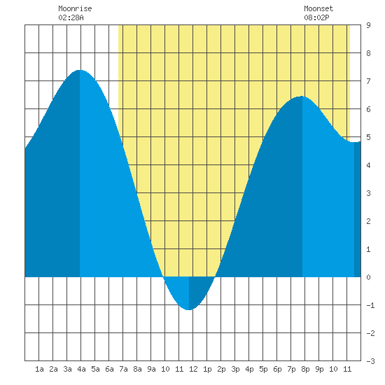 Amak Island tide chart for Saturday, July 23, 2022