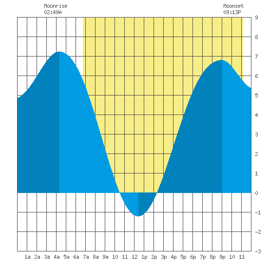 Amak Island tide chart for Sunday, July 24, 2022