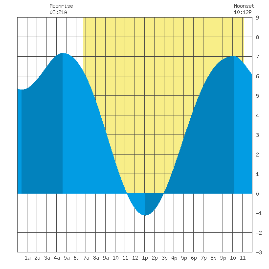 Amak Island tide chart for Monday, July 25, 2022