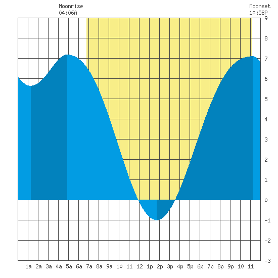 Amak Island tide chart for Tuesday, July 26, 2022