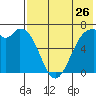 Amak Island tide chart for Tuesday, July 26, 2022