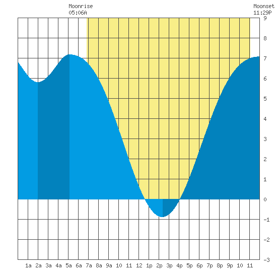 Amak Island tide chart for Wednesday, July 27, 2022