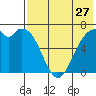 Amak Island tide chart for Wednesday, July 27, 2022