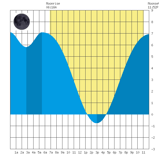 Amak Island tide chart for Thursday, July 28, 2022