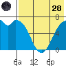 Amak Island tide chart for Thursday, July 28, 2022