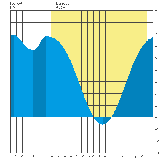 Amak Island tide chart for Friday, July 29, 2022
