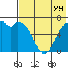 Amak Island tide chart for Friday, July 29, 2022