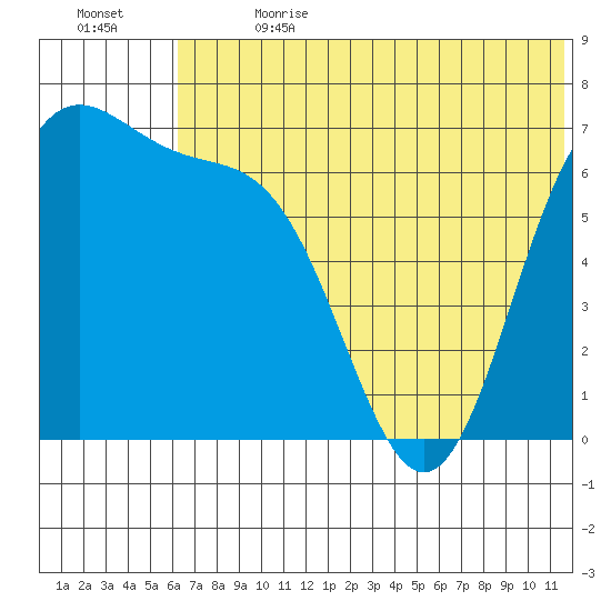 Amak Island tide chart for Saturday, July 2, 2022