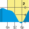Amak Island tide chart for Saturday, July 2, 2022