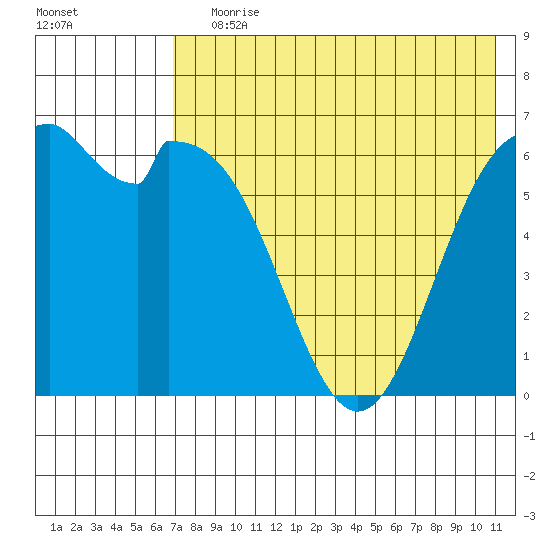 Amak Island tide chart for Saturday, July 30, 2022