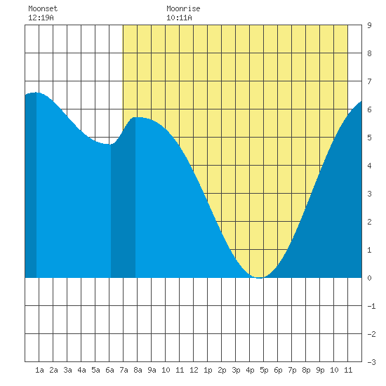 Amak Island tide chart for Sunday, July 31, 2022