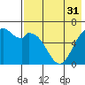 Amak Island tide chart for Sunday, July 31, 2022