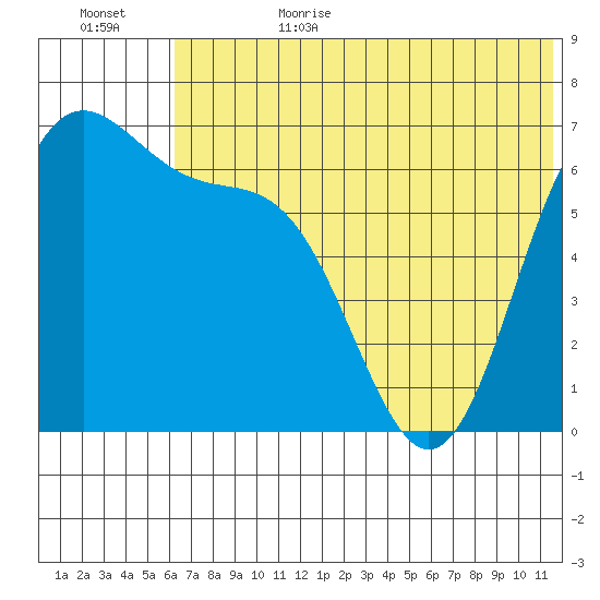 Amak Island tide chart for Sunday, July 3, 2022