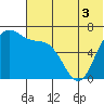 Amak Island tide chart for Sunday, July 3, 2022