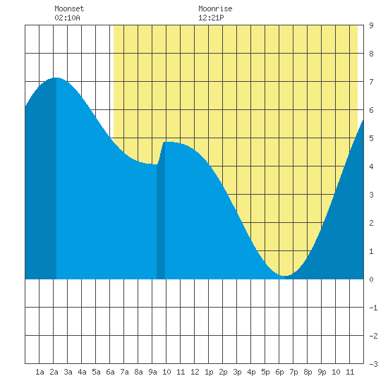 Amak Island tide chart for Monday, July 4, 2022
