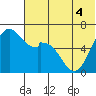 Amak Island tide chart for Monday, July 4, 2022
