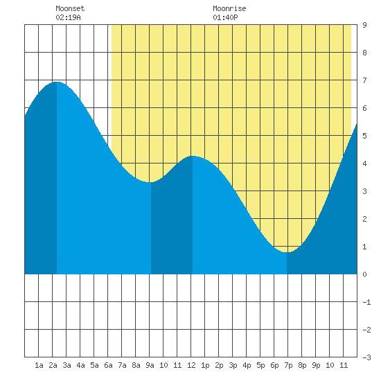 Amak Island tide chart for Tuesday, July 5, 2022