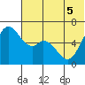 Amak Island tide chart for Tuesday, July 5, 2022