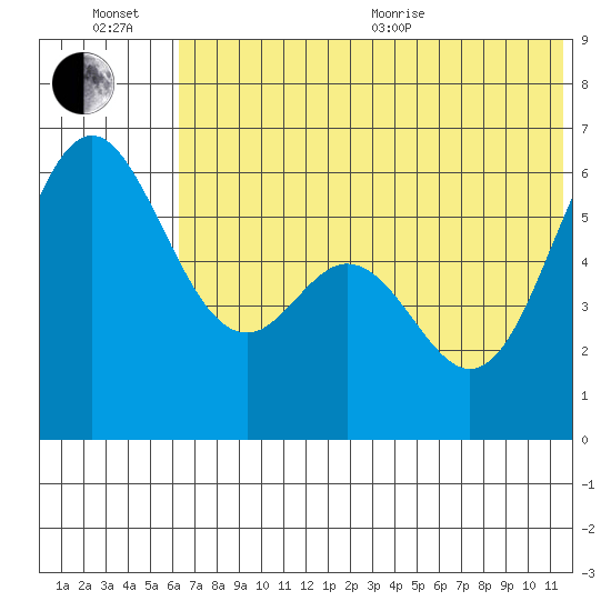 Amak Island tide chart for Wednesday, July 6, 2022