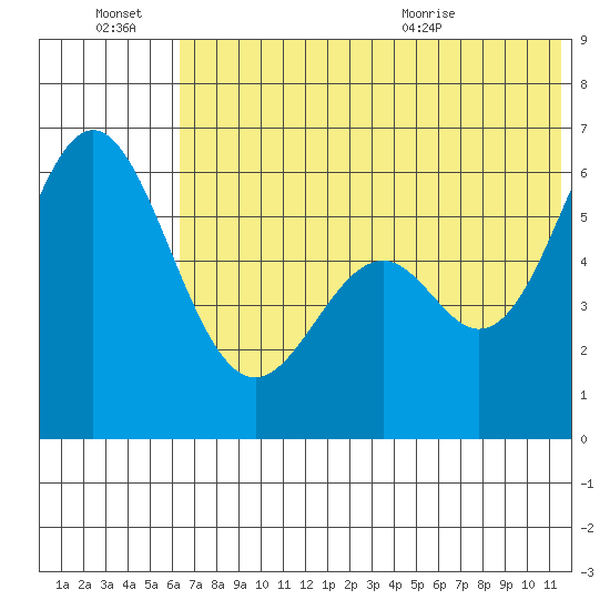 Amak Island tide chart for Thursday, July 7, 2022