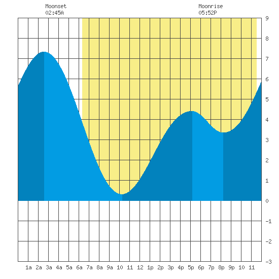 Amak Island tide chart for Friday, July 8, 2022