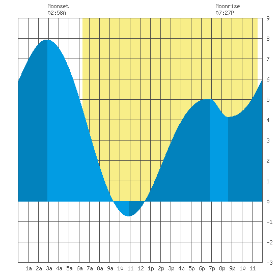 Amak Island tide chart for Saturday, July 9, 2022