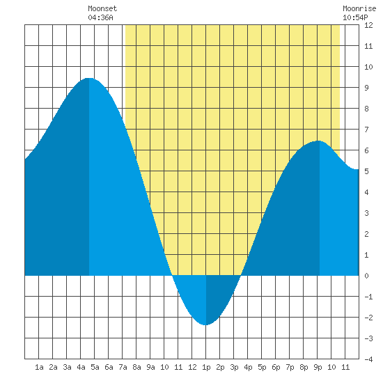 Amak Island tide chart for Wednesday, August 10, 2022