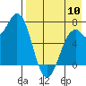 Amak Island tide chart for Wednesday, August 10, 2022