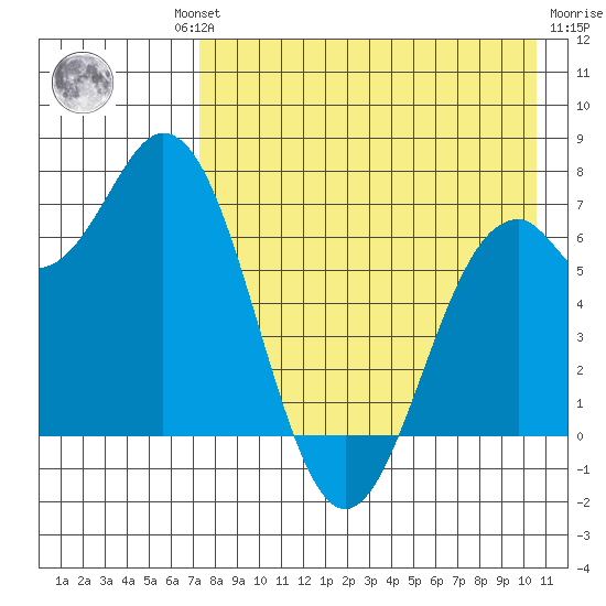 Amak Island tide chart for Thursday, August 11, 2022