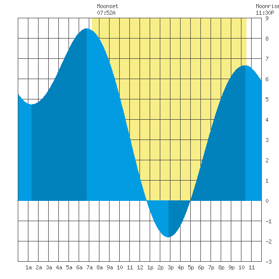 Amak Island tide chart for Friday, August 12, 2022