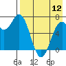 Amak Island tide chart for Friday, August 12, 2022