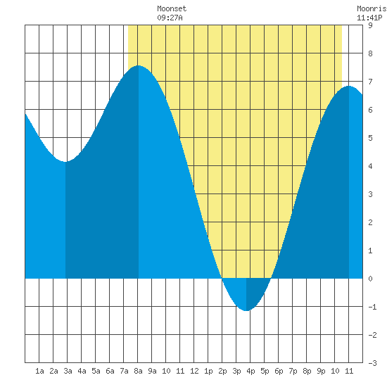 Amak Island tide chart for Saturday, August 13, 2022