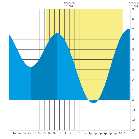 Amak Island tide chart for Sunday, August 14, 2022