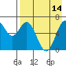 Amak Island tide chart for Sunday, August 14, 2022